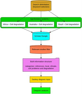 Land Recovery and Soil Management with Agroforestry Systems